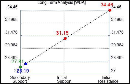 WBA Long Term Analysis for August 16 2023 WBA Long Term Analysis for August 16 2023