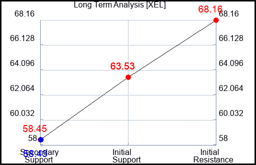 XEL Long Term Analysis for August 16 2023 XEL Long Term Analysis for August 16 2023