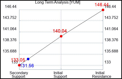 YUM Long Term Analysis for August 17 2023