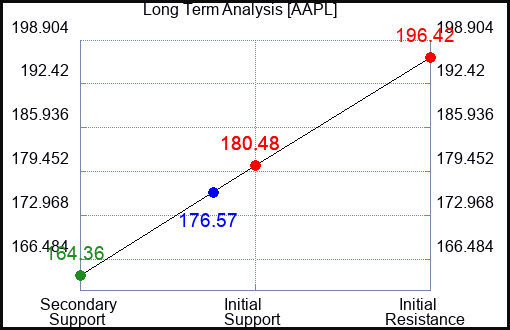 AAPL Long Term Analysis for August 17 2023 AAPL Long Term Analysis for August 17 2023