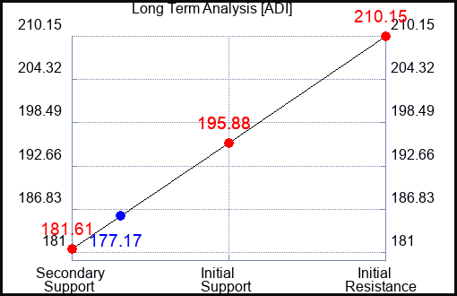 ADI Long Term Analysis for August 17 2023 ADI Long Term Analysis for August 17 2023