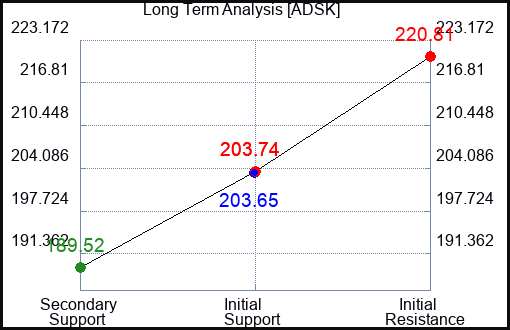 ADSK Long Term Analysis for August 17 2023 ADSK Long Term Analysis for August 17 2023
