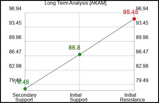 AKAM Long Term Analysis for August 17 2023 AKAM Long Term Analysis for August 17 2023