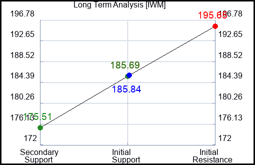 IWM Long Term Analysis for August 17 2023