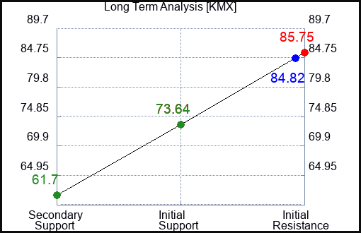 KMX Long Term Analysis for August 17 2023 KMX Long Term Analysis for August 17 2023