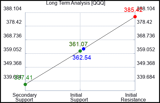 QQQ Long Term Analysis for August 17 2023 QQQ Long Term Analysis for August 17 2023