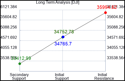 DJI Long Term Analysis for August 17 2023 DJI Long Term Analysis for August 17 2023