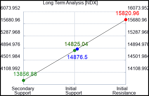 NDX Long Term Analysis for August 17 2023