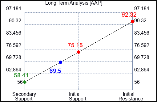 AAP Long Term Analysis for August 17 2023 AAP Long Term Analysis for August 17 2023