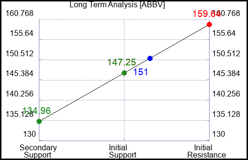 ABBV Long Term Analysis for August 17 2023 ABBV Long Term Analysis for August 17 2023
