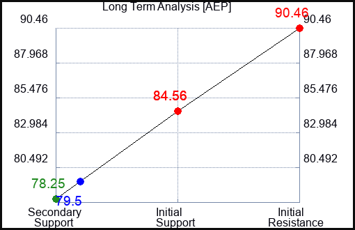 AEP Long Term Analysis for August 17 2023 AEP Long Term Analysis for August 17 2023