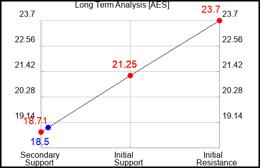 AES Long Term Analysis for August 17 2023 AES Long Term Analysis for August 17 2023