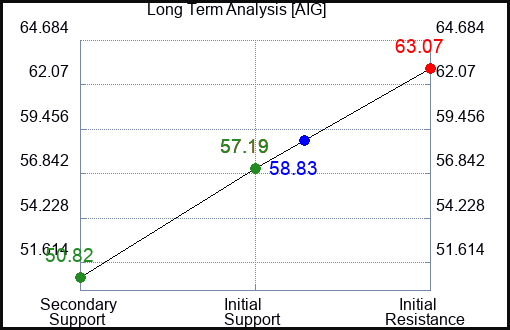 AIG Long Term Analysis for August 17 2023