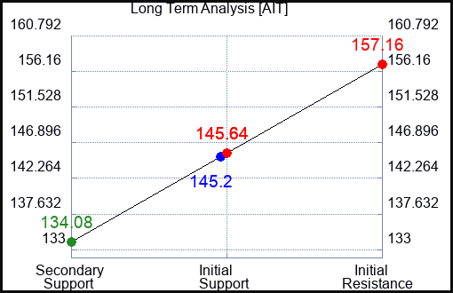 AIT Long Term Analysis for August 17 2023