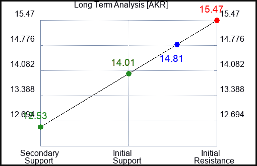 AKR Long Term Analysis for August 17 2023 AKR Long Term Analysis for August 17 2023