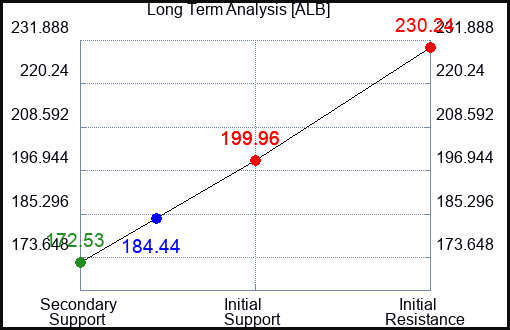 ALB Long Term Analysis for August 17 2023 ALB Long Term Analysis for August 17 2023