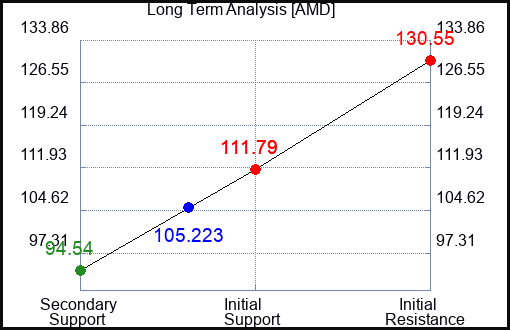 AMD Long Term Analysis for August 17 2023 AMD Long Term Analysis for August 17 2023