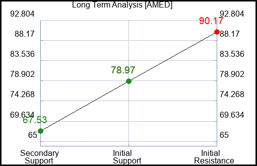 AMED Long Term Analysis for August 17 2023 AMED Long Term Analysis for August 17 2023