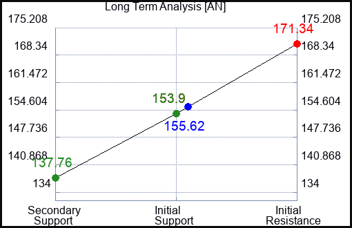 AN Long Term Analysis for August 17 2023