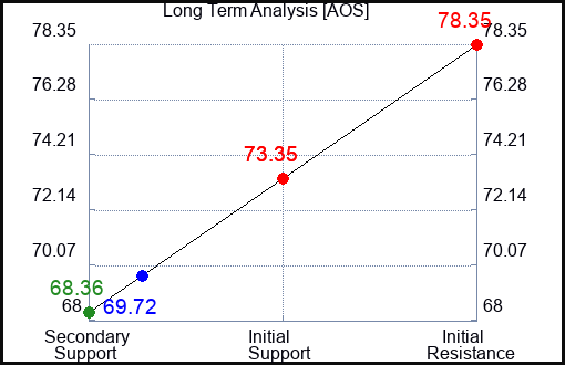 AOS Long Term Analysis for August 17 2023 AOS Long Term Analysis for August 17 2023
