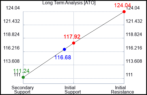 ATO Long Term Analysis for August 17 2023