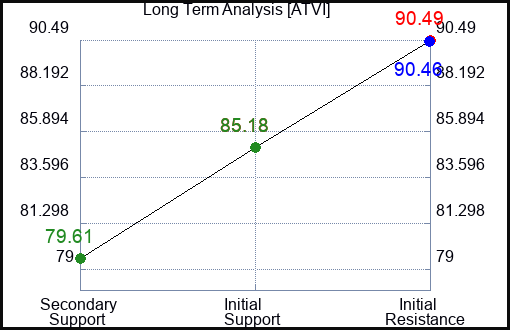 ATVI Long Term Analysis for August 17 2023