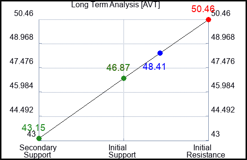 AVT Long Term Analysis for August 17 2023 AVT Long Term Analysis for August 17 2023