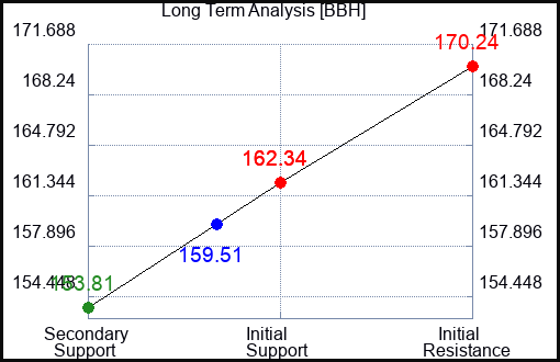 BBH Long Term Analysis for August 17 2023 BBH Long Term Analysis for August 17 2023