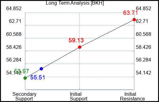 BKH Long Term Analysis for August 18 2023 BKH Long Term Analysis for August 18 2023