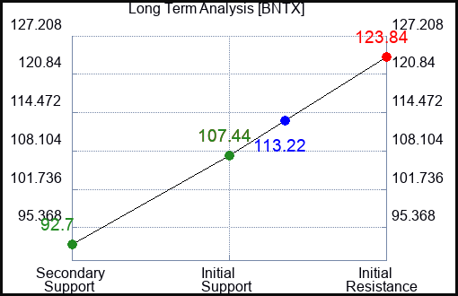 BNTX Long Term Analysis for August 18 2023
