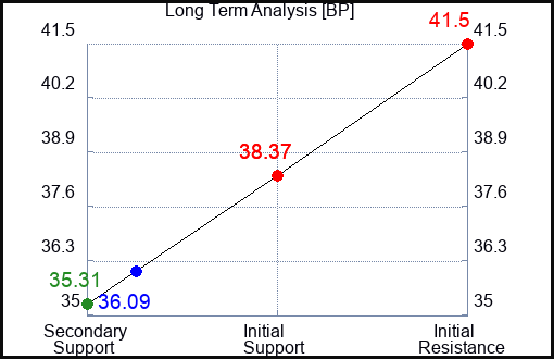 BP Long Term Analysis for August 18 2023 BP Long Term Analysis for August 18 2023