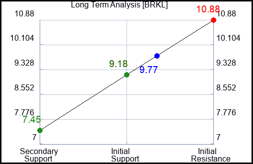 BRKL Long Term Analysis for August 18 2023 BRKL Long Term Analysis for August 18 2023
