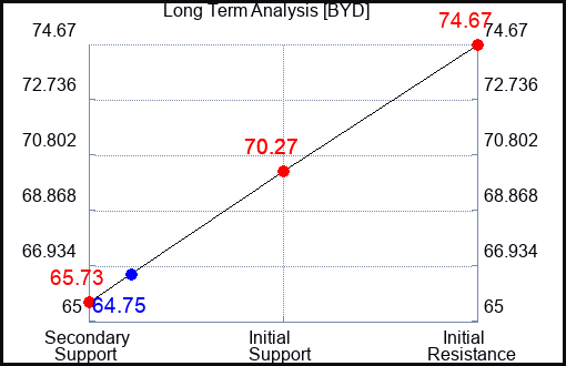 BYD Long Term Analysis for August 18 2023 BYD Long Term Analysis for August 18 2023