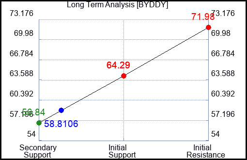 BYDDY Long Term Analysis for August 18 2023