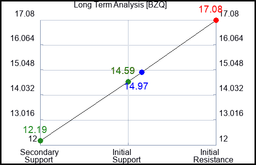 BZQ Long Term Analysis for August 18 2023 BZQ Long Term Analysis for August 18 2023