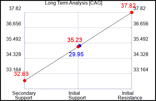 CAG Long Term Analysis for August 18 2023 CAG Long Term Analysis for August 18 2023