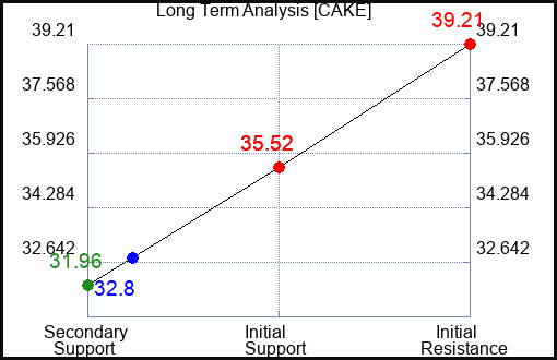 CAKE Long Term Analysis for August 18 2023 CAKE Long Term Analysis for August 18 2023