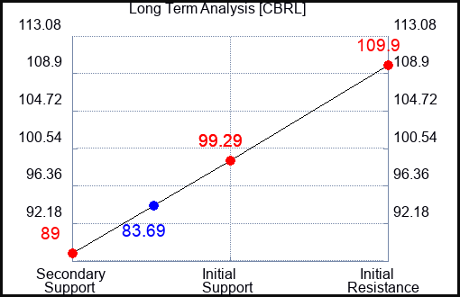 CBRL Long Term Analysis for August 18 2023