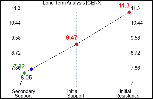 CENX Long Term Analysis for August 18 2023 CENX Long Term Analysis for August 18 2023