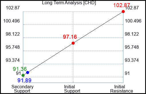CHD Long Term Analysis for August 18 2023