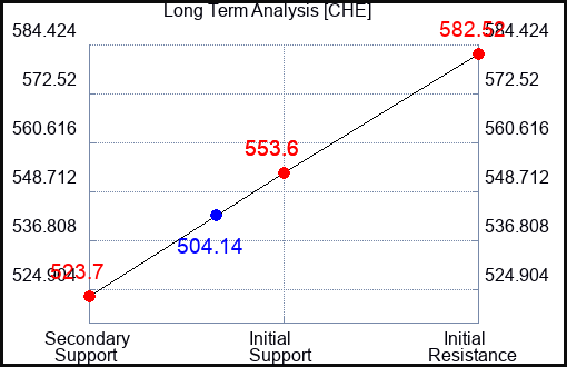 CHE Long Term Analysis for August 18 2023