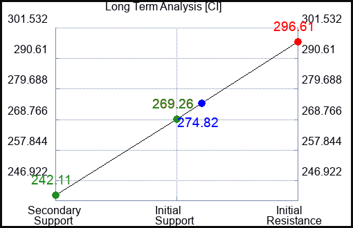 CI Long Term Analysis for August 18 2023 CI Long Term Analysis for August 18 2023