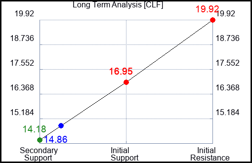 CLF Long Term Analysis for August 18 2023 CLF Long Term Analysis for August 18 2023
