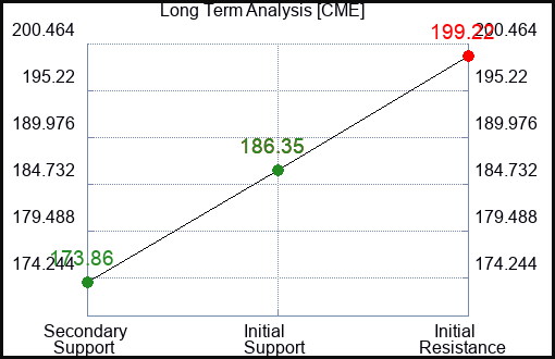CME Long Term Analysis for August 18 2023