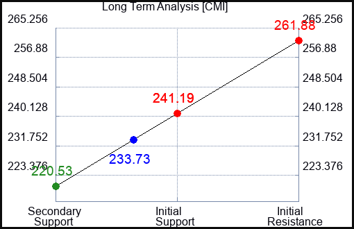 CMI Long Term Analysis for August 18 2023 CMI Long Term Analysis for August 18 2023