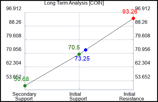 COIN Long Term Analysis for August 18 2023 COIN Long Term Analysis for August 18 2023
