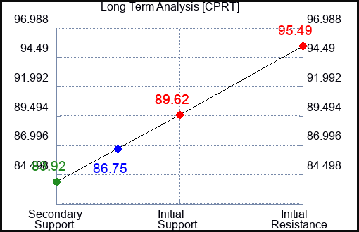 CPRT Long Term Analysis for August 18 2023 CPRT Long Term Analysis for August 18 2023