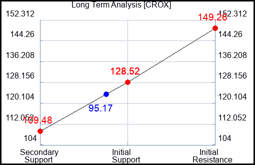 CROX Long Term Analysis for August 18 2023 CROX Long Term Analysis for August 18 2023