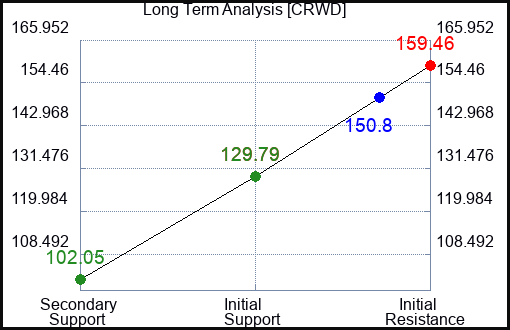 CRWD Long Term Analysis for August 18 2023 CRWD Long Term Analysis for August 18 2023