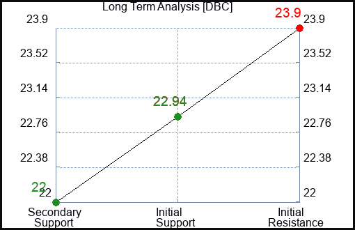 DBC Long Term Analysis for August 18 2023 DBC Long Term Analysis for August 18 2023